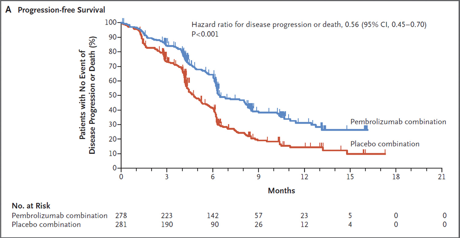 Progression-free Survival