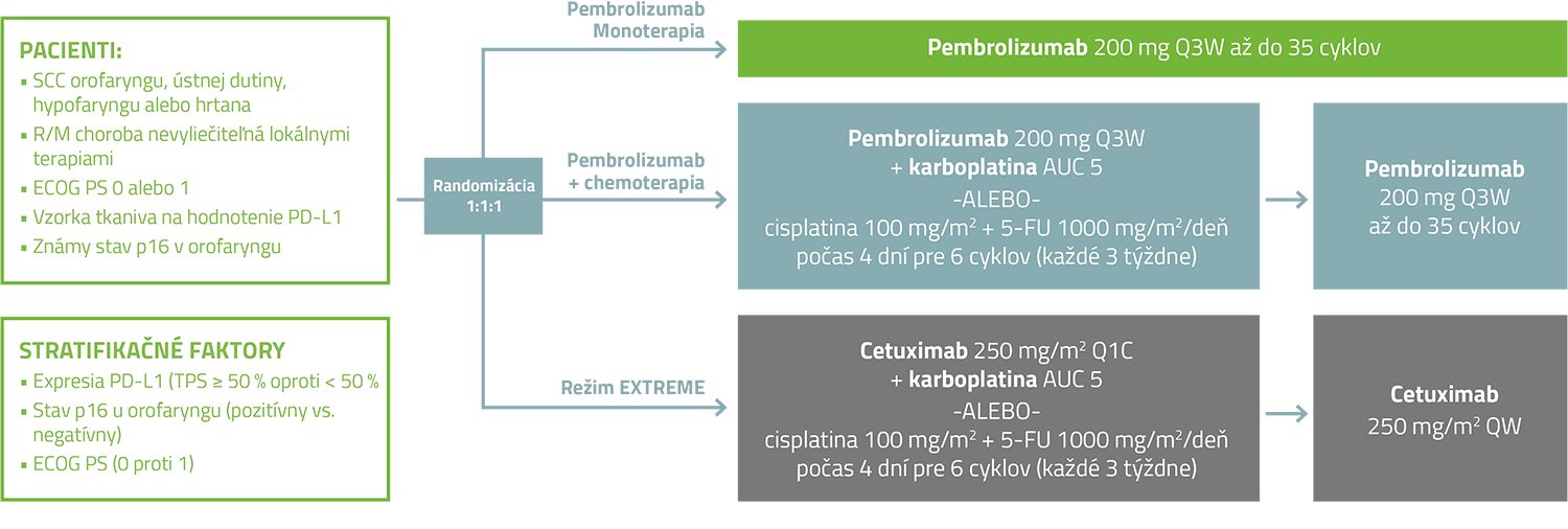 Dizajn štúdie KEYNOTE