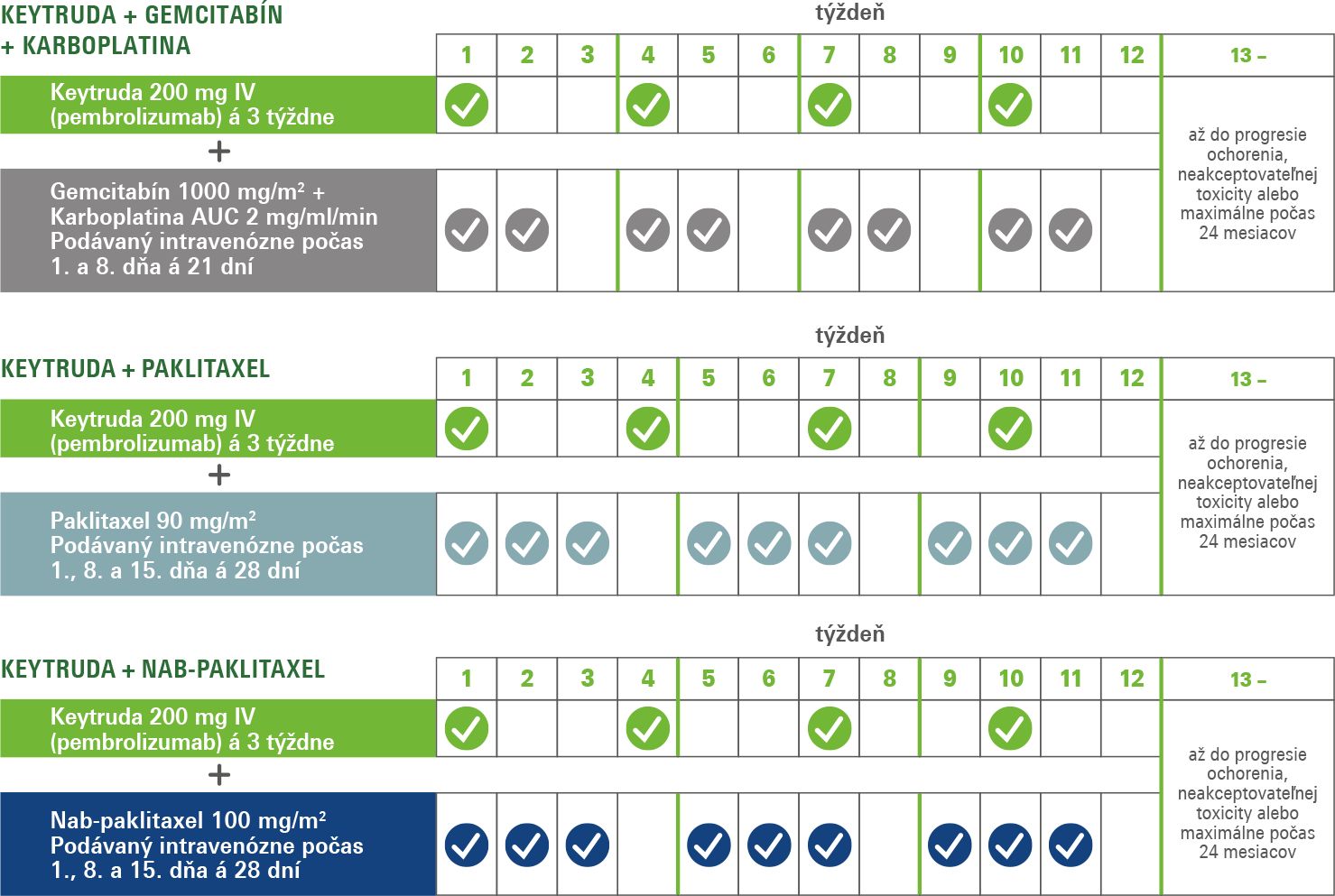 Tabuľka liečebných štúdií