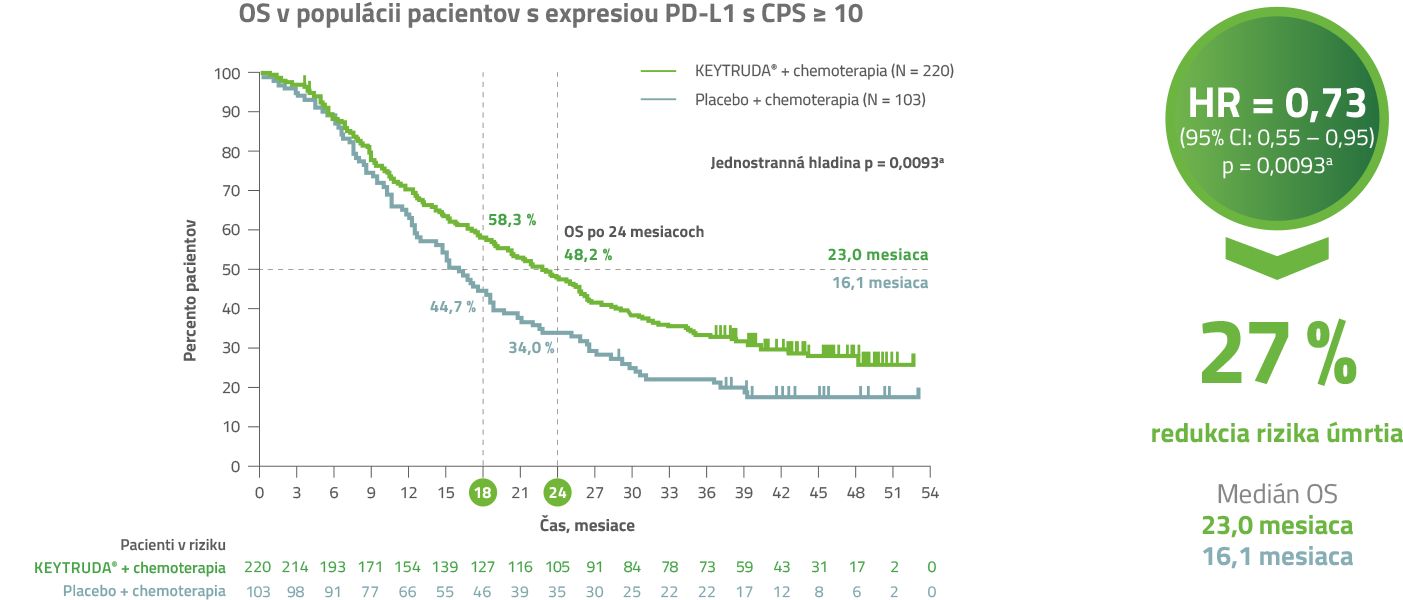 Graf OS v populácii pacientvo s expresiou PD-L1 s CPS viac ako 10