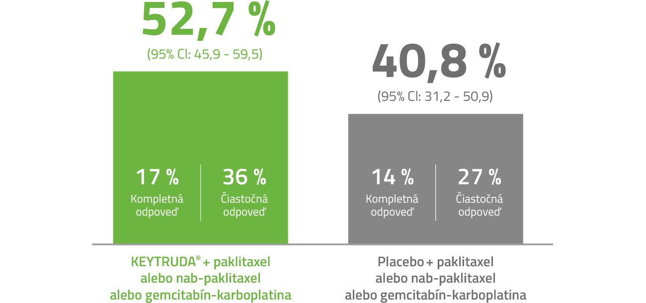 Graf Keytruda a Placebo