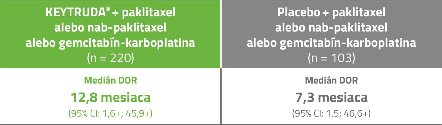 Porovnanie Keytruda a Placebo
