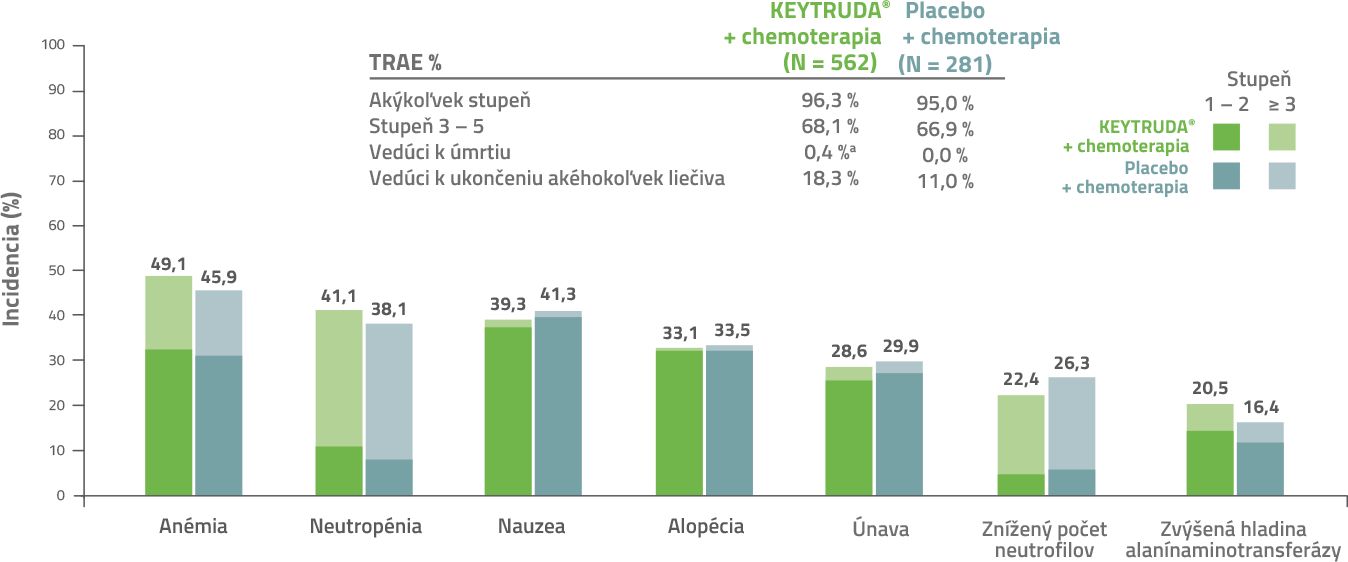 Graf nežiaduce reakcií