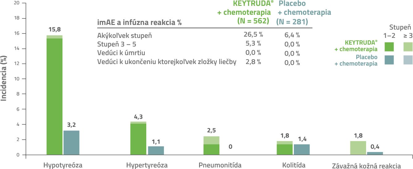 Graf nežiaducich účinkov