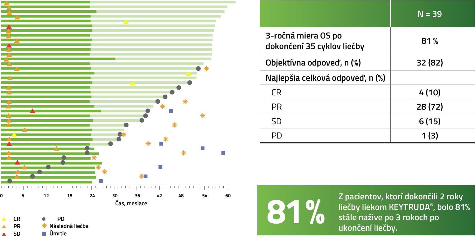 Výsledky účinnosti pri pacientoch