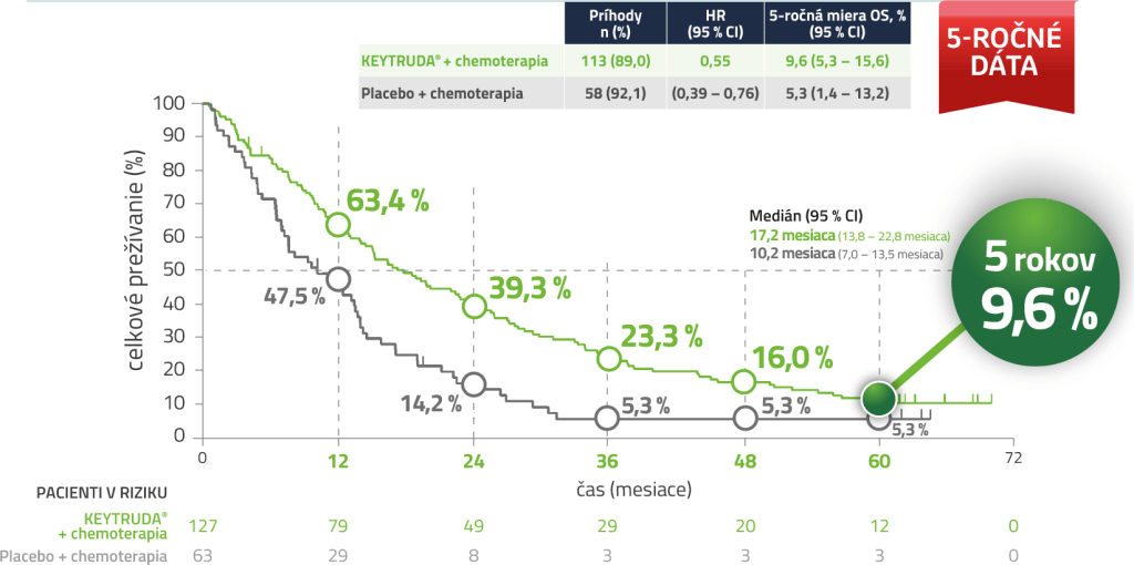 Kaplan-Meierov odhad