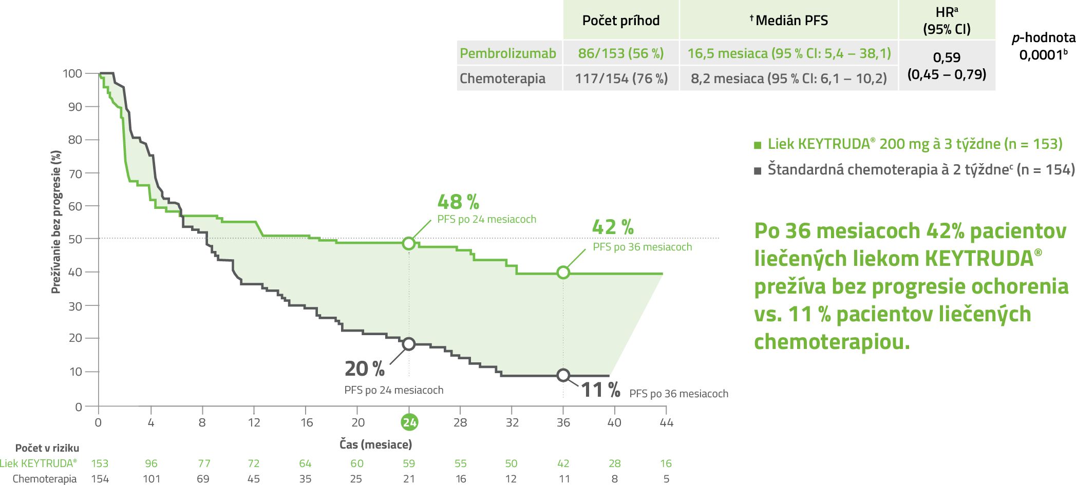 redukcia rizika progresie ochorenia
