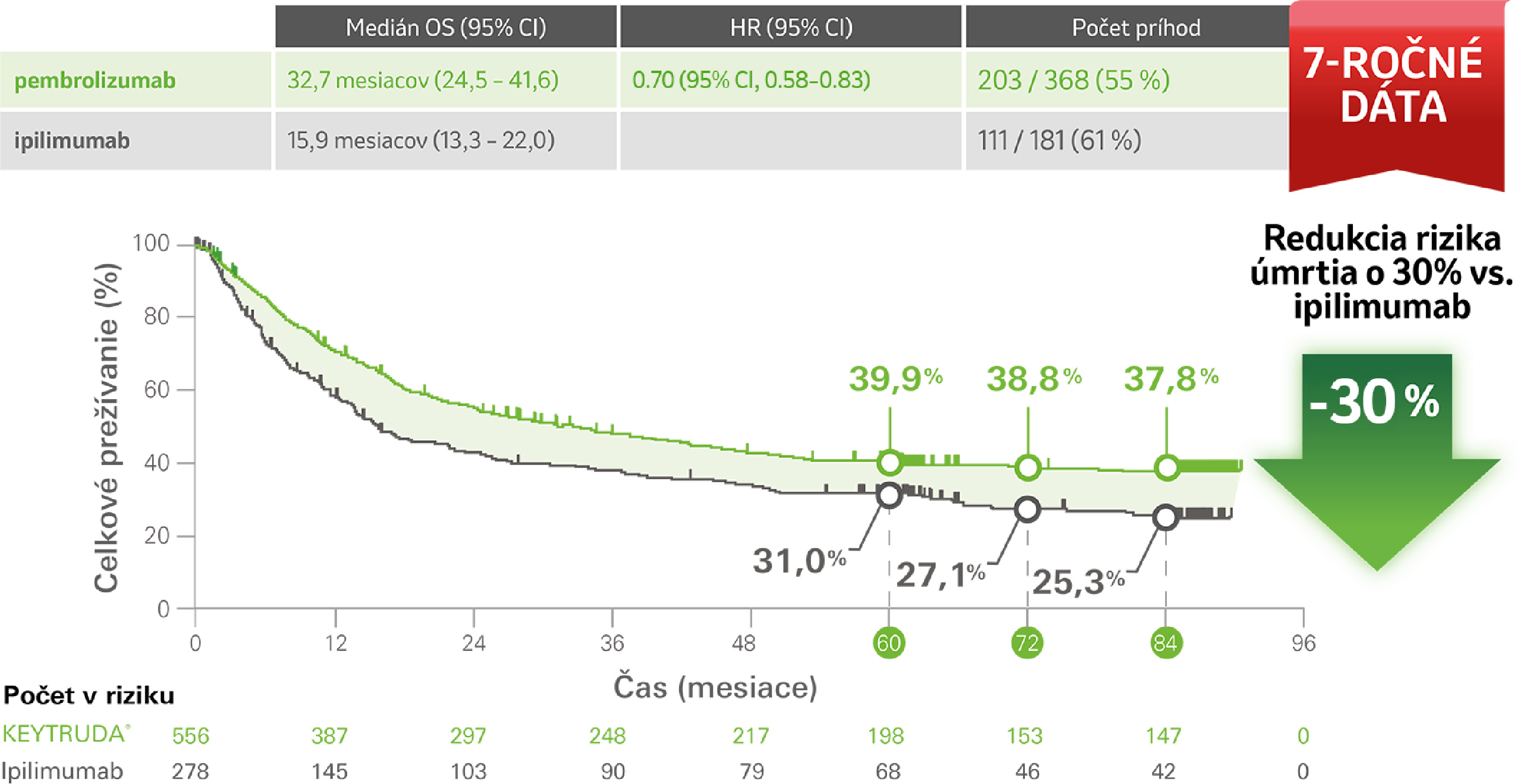 Post-hoc exploratívna analýza štúdie KEYNOTE-006
