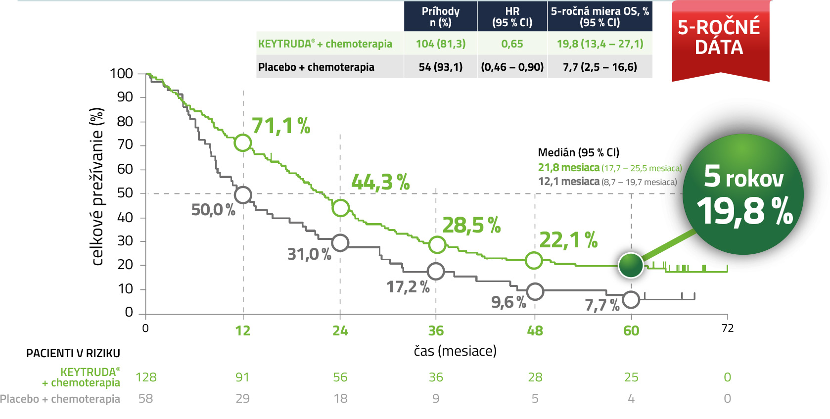 Kaplan-Meierov odhad