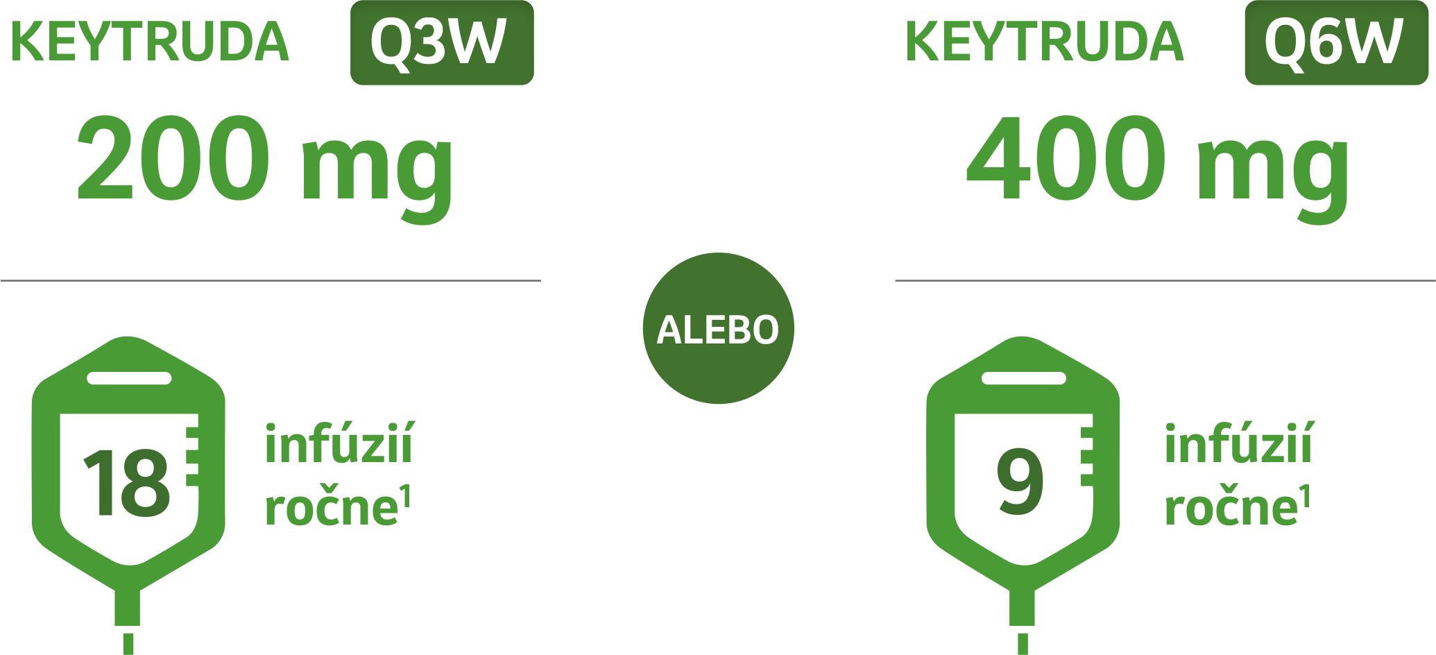 KEYTRUDA Q3W 200 mg - 18 infúzií
ročne alebo KEYTRUDA Q6W 400 mg 9 infúzií ročne