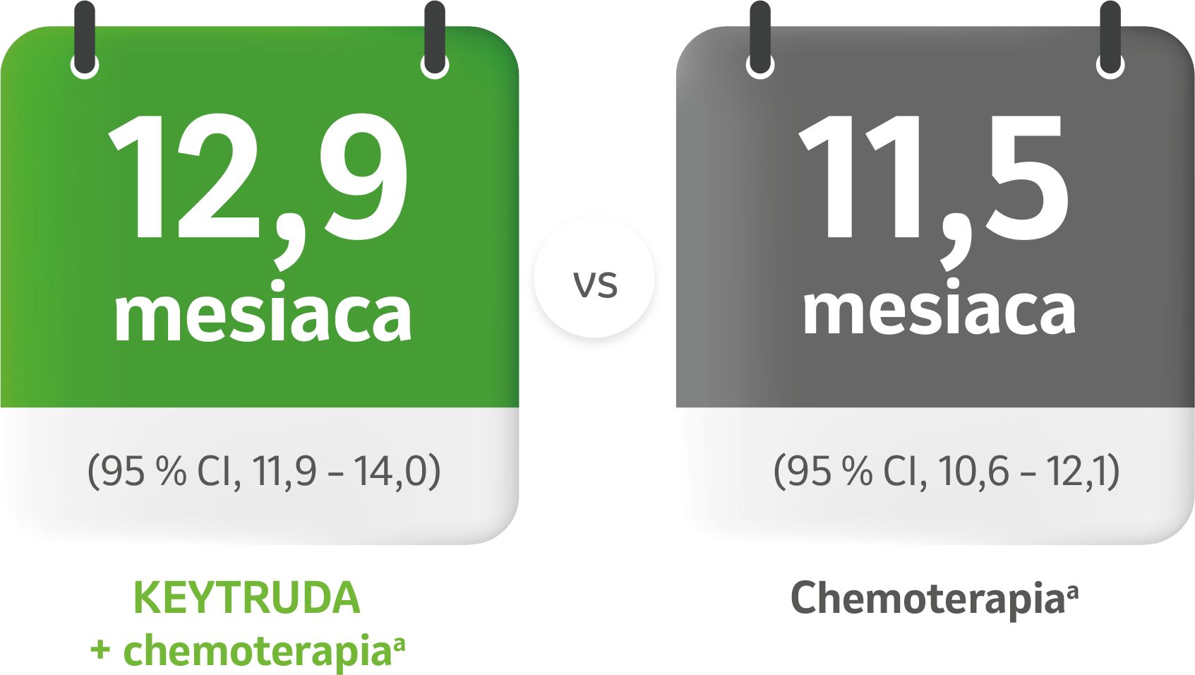 12,9 mesiaca (95 % CI, 11,9 – 14,0) - KEYTRUDA + chemoterapia, 11,5 mesiaca (95 % CI, 10,6 – 12,1) - chemoterapia