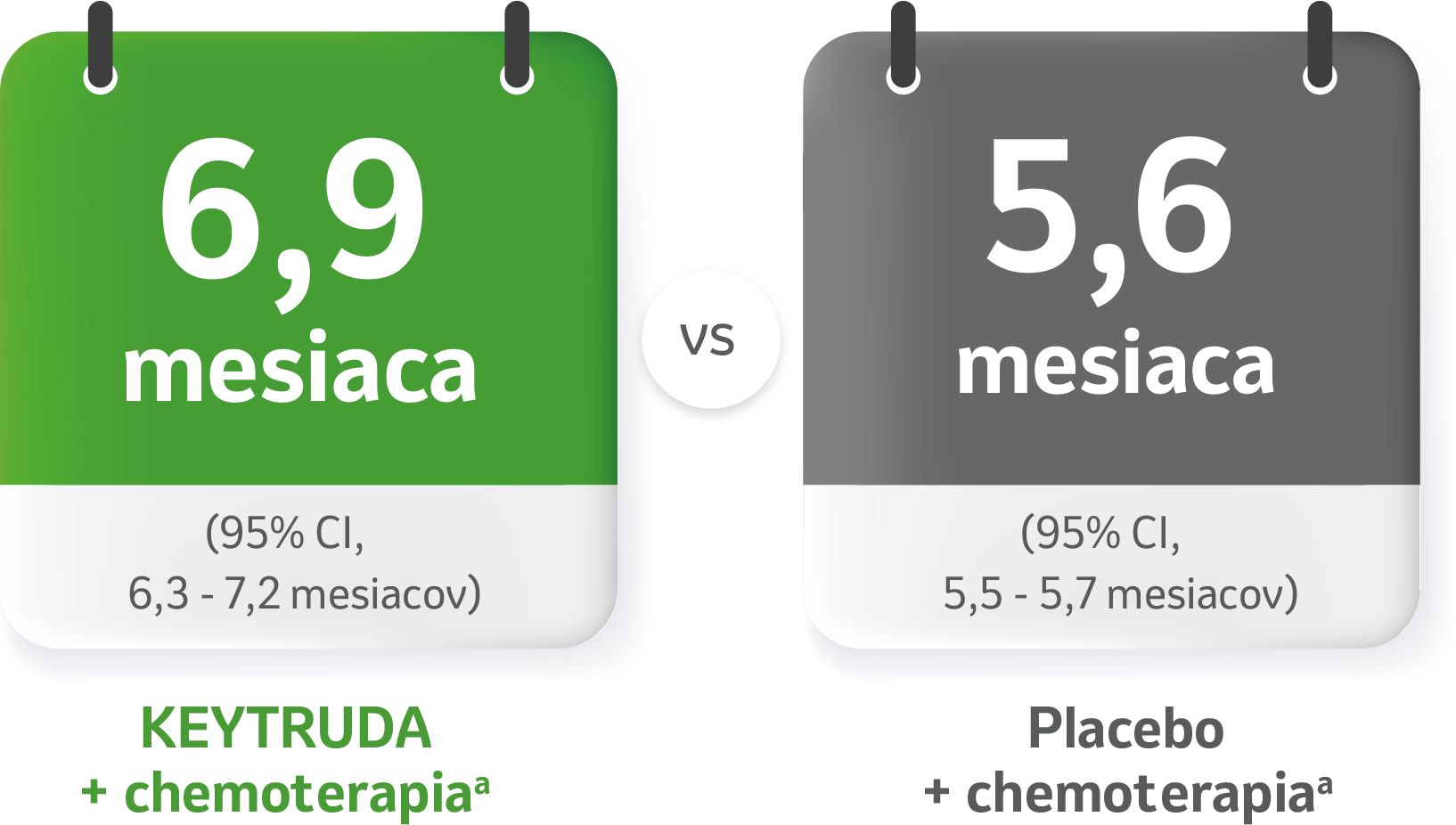 6,9 mesiaca (95% CI,
(95% CI, 6,3 - 7,2 mesiacov) KEYTRUDA + chemoterapia,
5,6 mesiaca (95% CI,
(95% CI, 5,5 - 5,7 mesiacov) Placebo + chemoterapia,