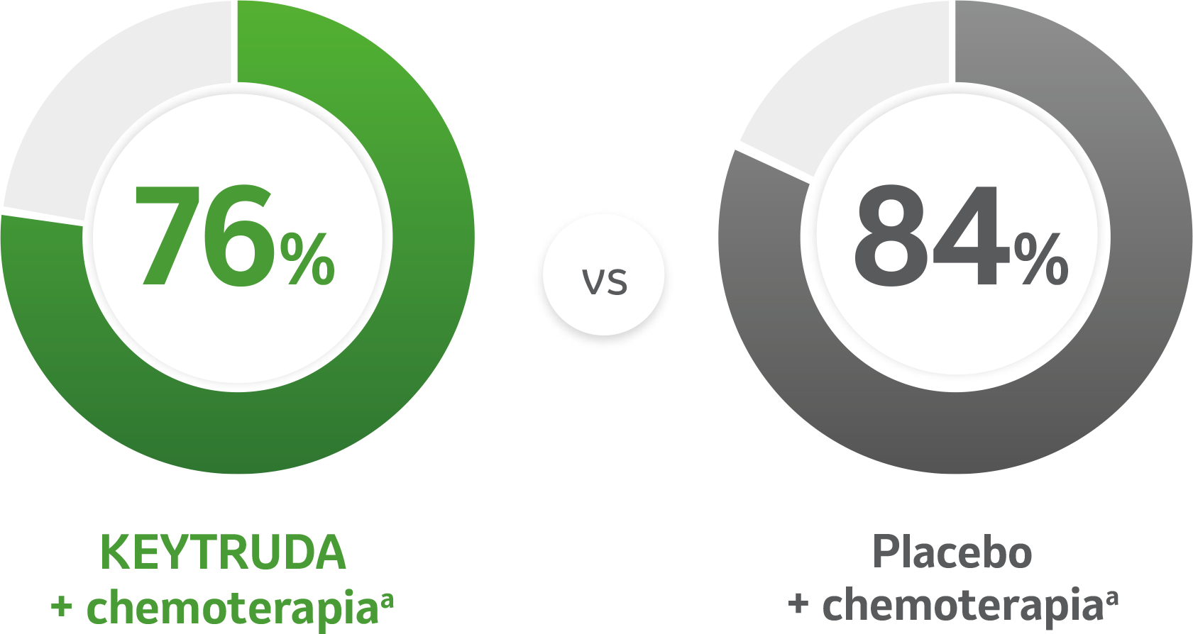 76% KEYTRUDA + chemoterapia, 84% Placebo + chemoterapia