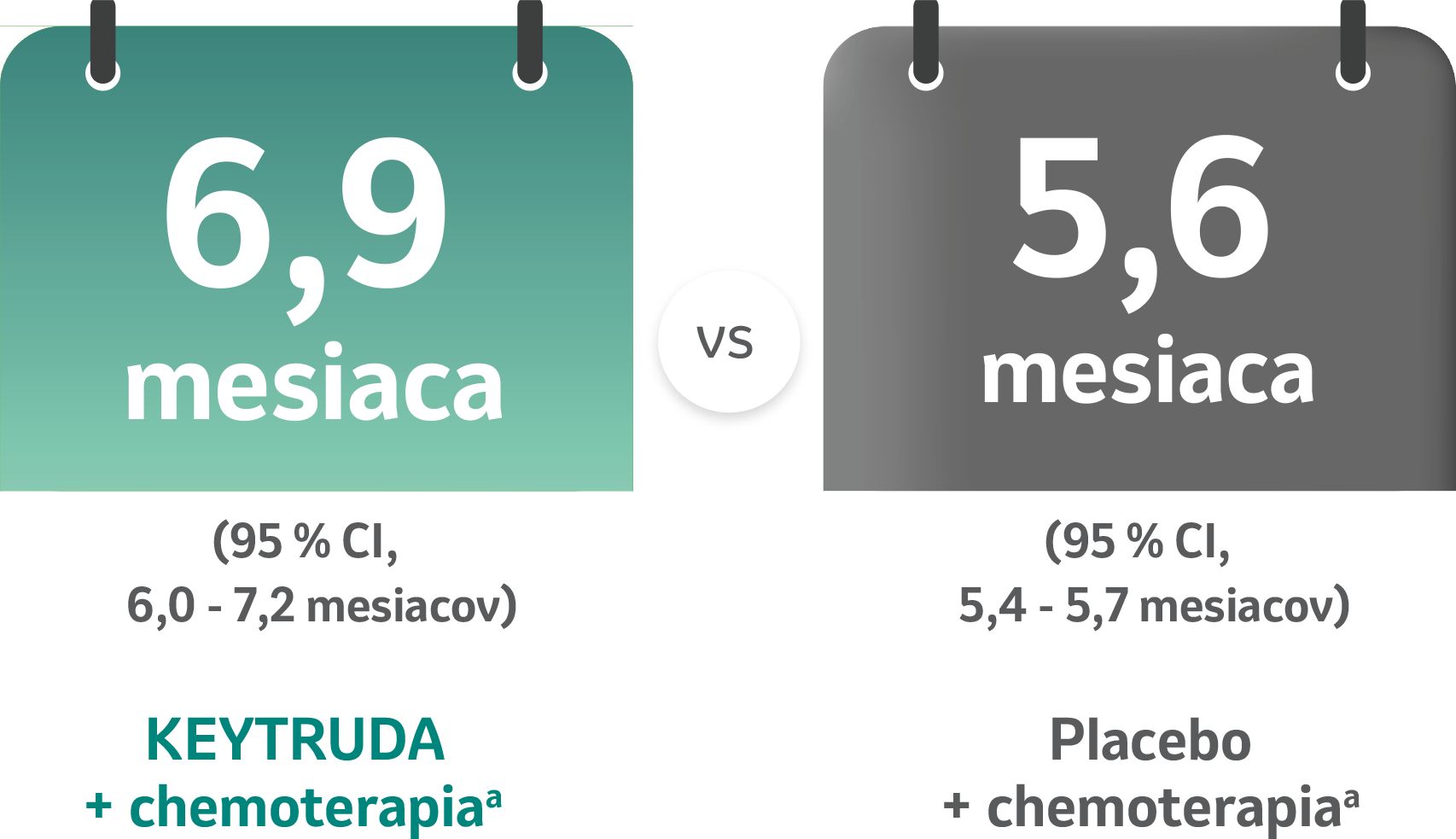 6,9 mesiaca (95% CI,
(95% CI, 6,0 - 7,2 mesiacov) KEYTRUDA + chemoterapia,
5,6 mesiaca (95% CI,
(95% CI, 5,4 - 5,7 mesiacov) Placebo + chemoterapia,