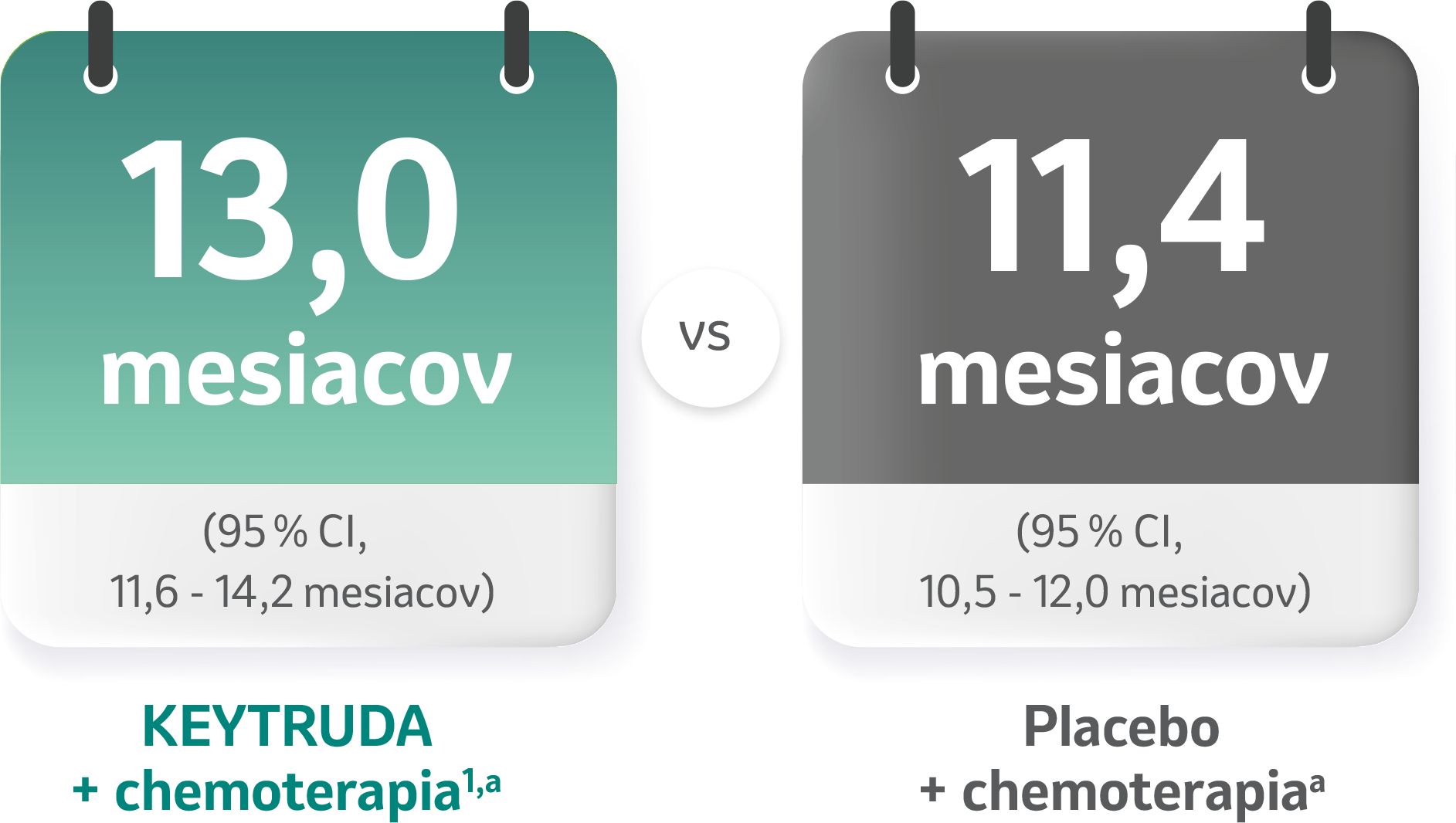 13,0 mesiaca (95 % CI, 11,6 – 14,2) - KEYTRUDA + chemoterapia, 11,4 mesiaca (95 % CI, 10,5 – 12,0) - chemoterapia