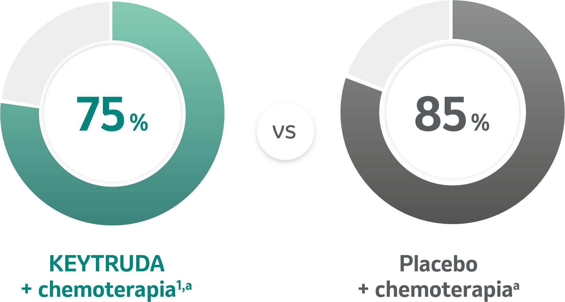 75% KEYTRUDA + chemoterapia, 85% Placebo + chemoterapia