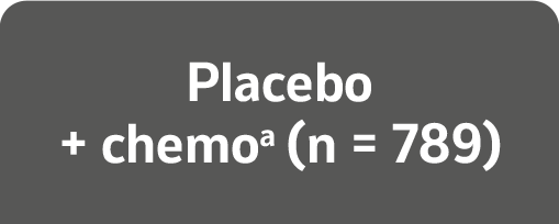 Placebo + chemo (n = 789)